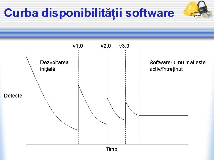 Curba disponibilității software v 1. 0 v 2. 0 Dezvoltarea inițială v 3. 0