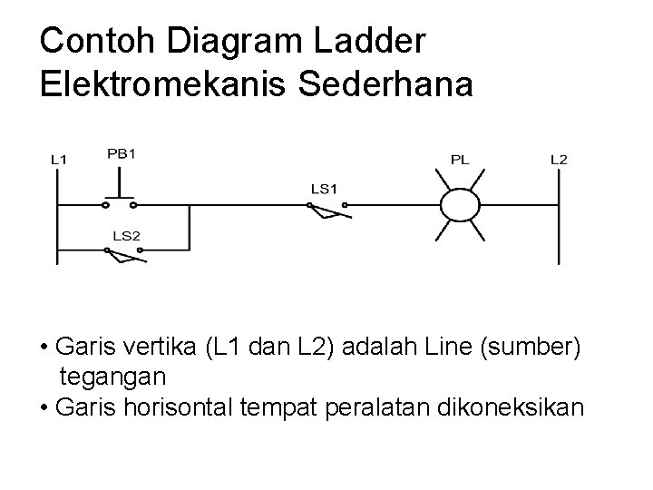 Contoh Diagram Ladder Elektromekanis Sederhana • Garis vertika (L 1 dan L 2) adalah Contoh Diagram Ladder Elektromekanis Sederhana • Garis vertika (L 1 dan L 2) adalah