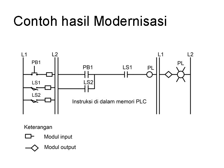 Contoh hasil Modernisasi Contoh hasil Modernisasi