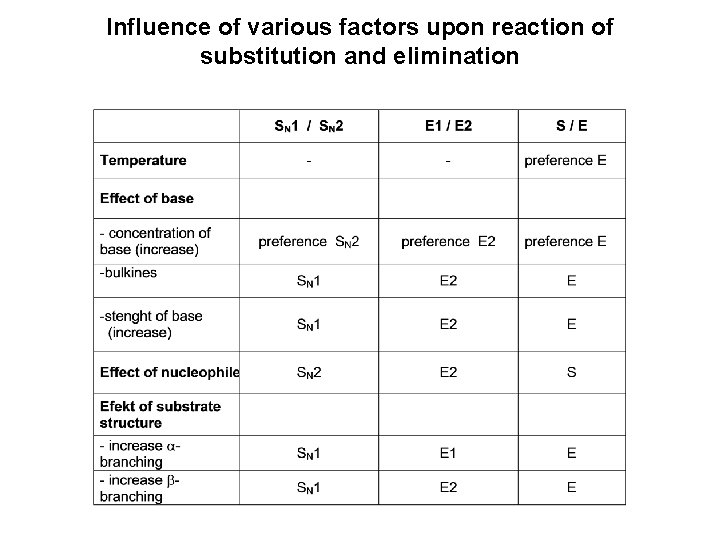 Influence of various factors upon reaction of substitution and elimination 