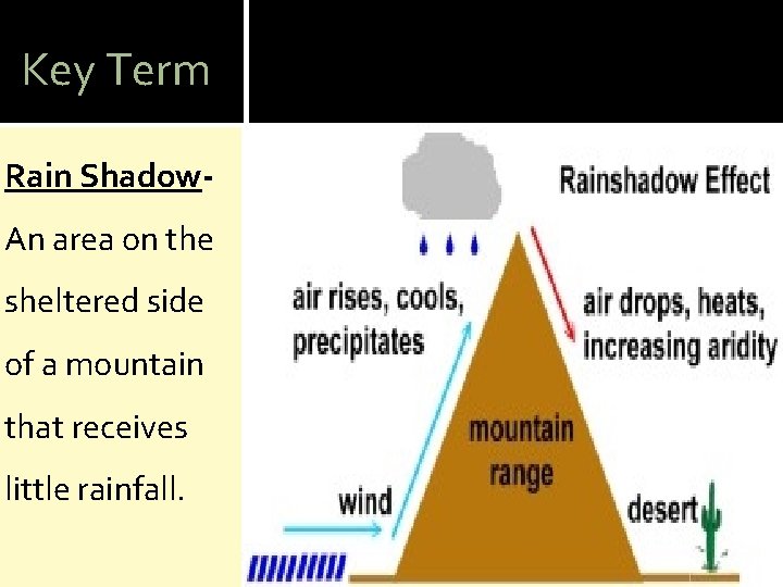 Key Term Rain Shadow. An area on the sheltered side of a mountain that