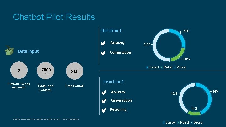 Chatbot Pilot Results Iteration 1 Accuracy Data Input 28% 52% Conversation 20% 2 Platform