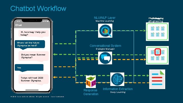 Chatbot Workflow NLU/NLP Layer Machine Learning Hi, how may I help you today? Where