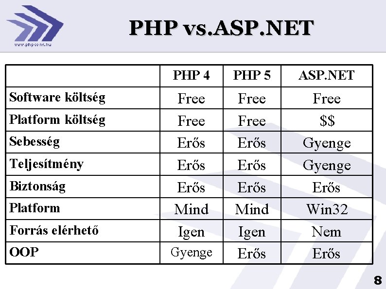PHP vs. ASP. NET Software költség Platform költség Sebesség Teljesítmény Biztonság Platform Forrás elérhető