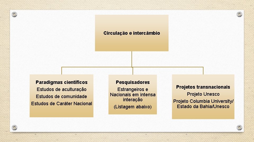 Circulação e intercâmbio Paradigmas científicos Pesquisadores Estudos de aculturação Estudos de comunidade Estudos de