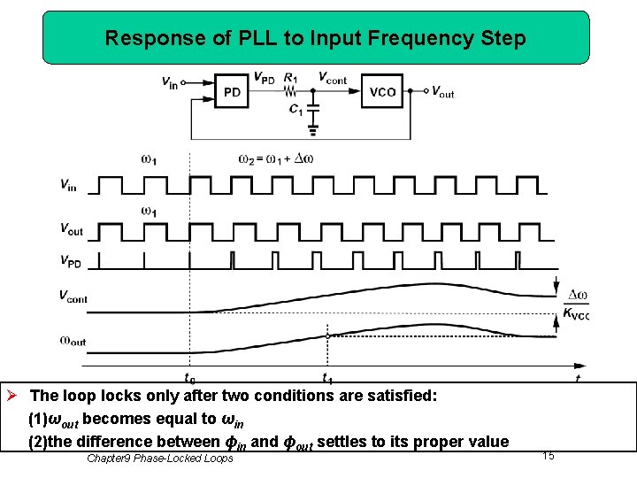 Response of PLL to Input Frequency Step Ø The loop locks only after two