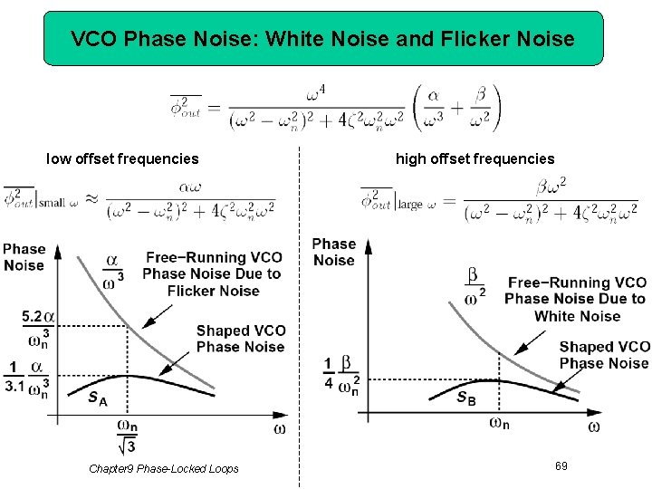 VCO Phase Noise: White Noise and Flicker Noise low offset frequencies Chapter 9 Phase-Locked