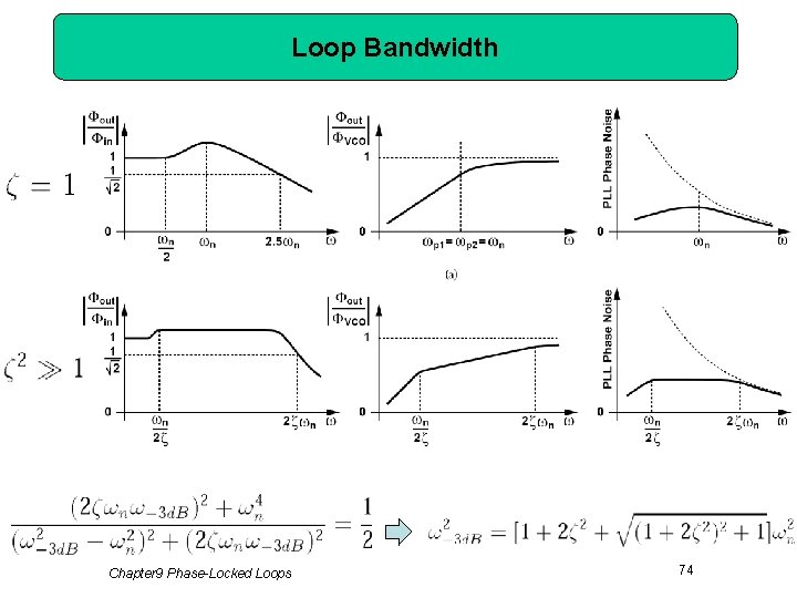 Loop Bandwidth Chapter 9 Phase-Locked Loops 74 