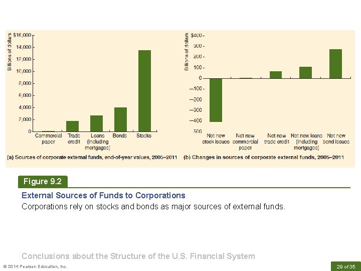 Figure 9. 2 External Sources of Funds to Corporations rely on stocks and bonds