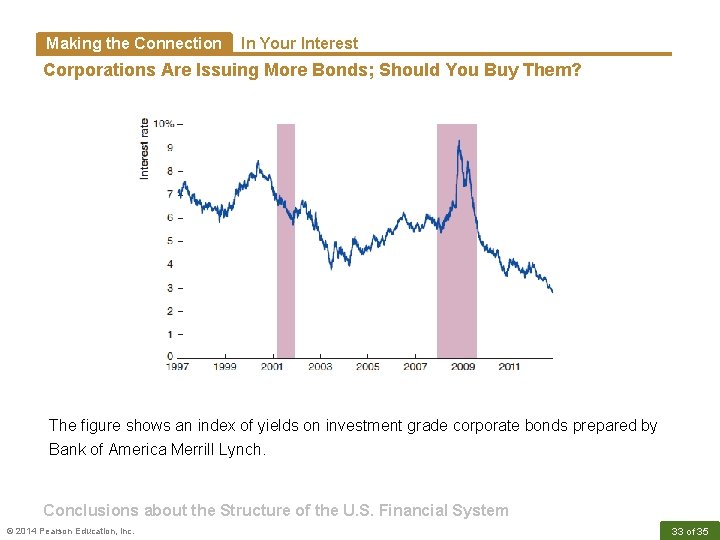 Making the Connection In Your Interest Corporations Are Issuing More Bonds; Should You Buy