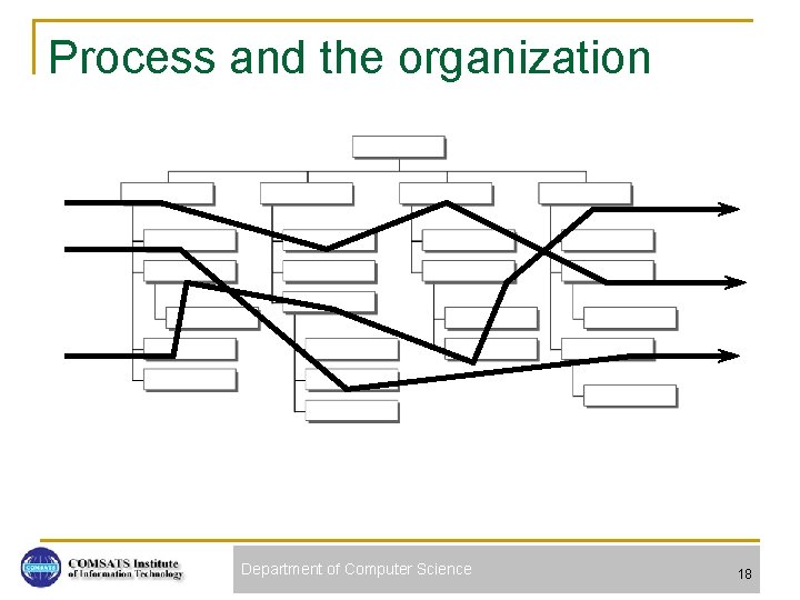 Process and the organization Department of Computer Science 18 