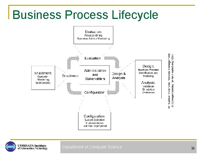 Business Process Lifecycle Department of Computer Science 36 