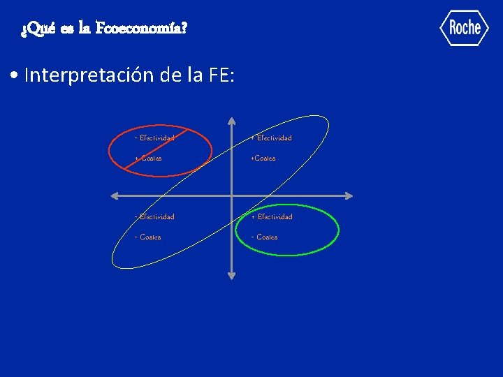 ¿Qué es la Fcoeconomía? • Interpretación de la FE: - Efectividad + Costes +Costes