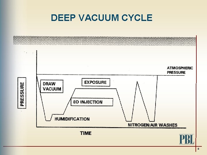 DEEP VACUUM CYCLE 8 