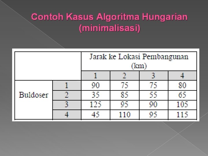 Contoh Kasus Algoritma Hungarian (minimalisasi) 