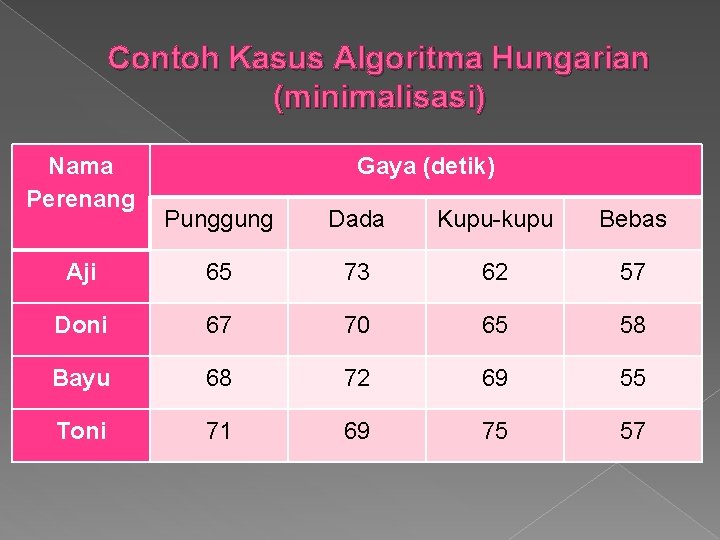 Contoh Kasus Algoritma Hungarian (minimalisasi) Nama Perenang Gaya (detik) Punggung Dada Kupu-kupu Bebas Aji