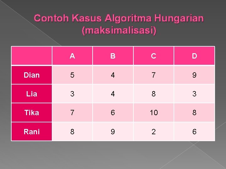 Contoh Kasus Algoritma Hungarian (maksimalisasi) A B C D Dian 5 4 7 9