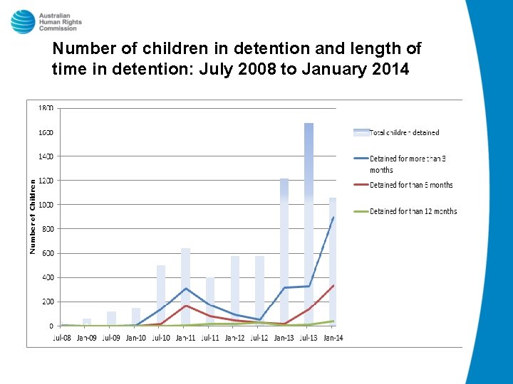 Number of children in detention and length of time in detention: July 2008 to