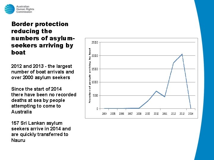 Border protection reducing the numbers of asylumseekers arriving by boat 2012 and 2013 -