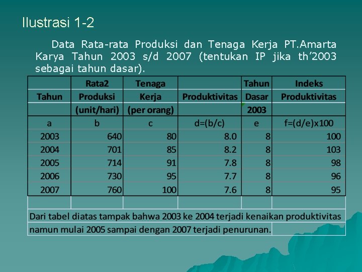 Ilustrasi 1 -2 Data Rata-rata Produksi dan Tenaga Kerja PT. Amarta Karya Tahun 2003