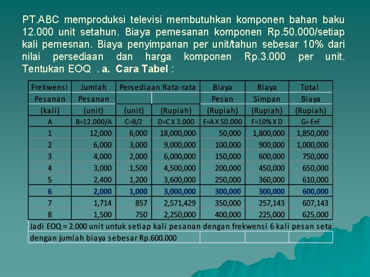 PT. ABC memproduksi televisi membutuhkan komponen bahan baku 12. 000 unit setahun. Biaya pemesanan