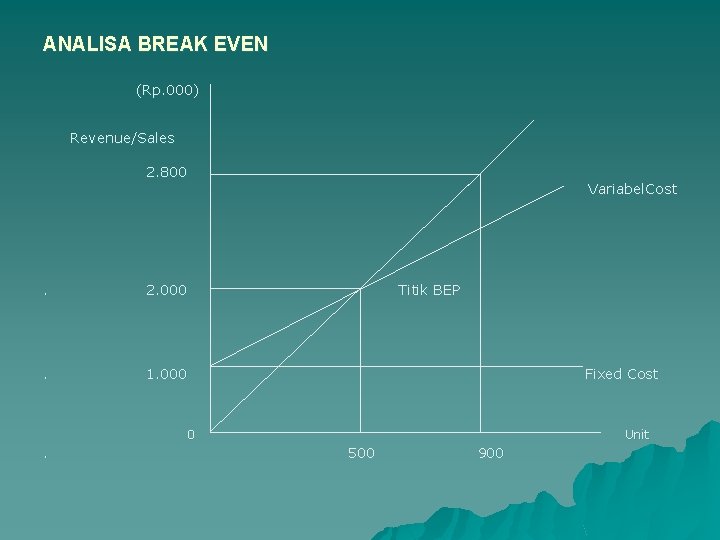 ANALISA BREAK EVEN (Rp. 000) Revenue/Sales 2. 800 . 2. 000 . 1. 000