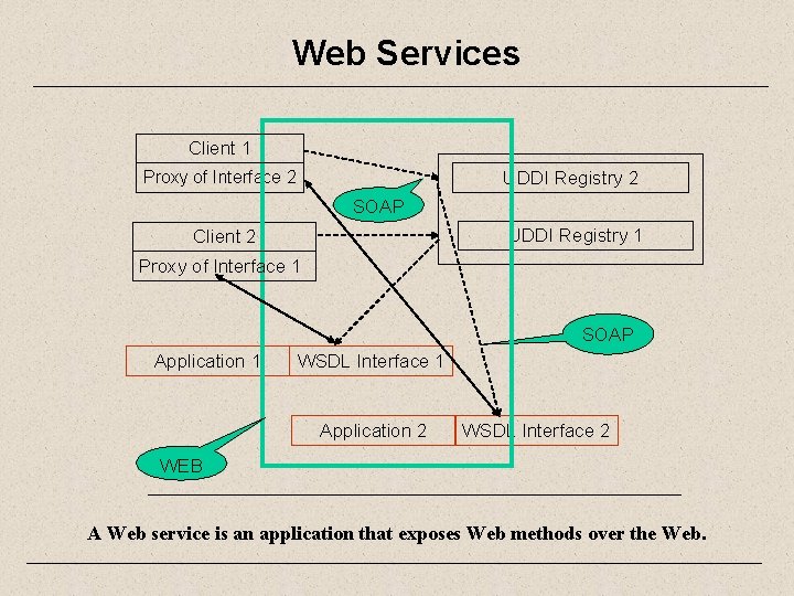 Web Services Client 1 Proxy of Interface 2 UDDI Registry 2 SOAP UDDI Registry