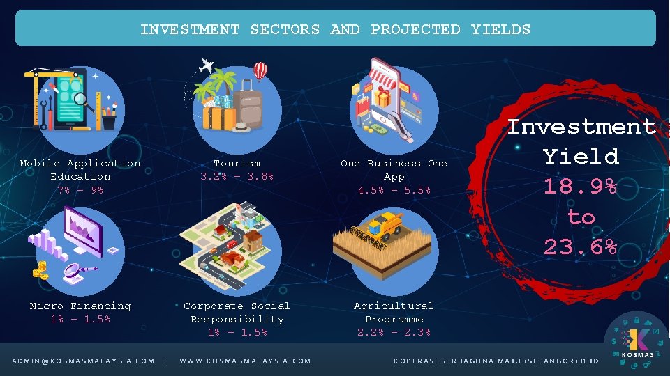 INVESTMENT SECTORS AND PROJECTED YIELDS Mobile Application Education 7% – 9% Tourism 3. 2%