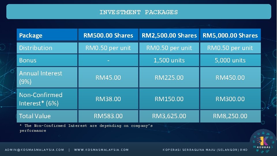 INVESTMENT PACKAGES Package RM 500. 00 Shares Distribution RM 2, 500. 00 Shares RM