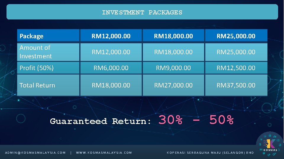 INVESTMENT PACKAGES Package RM 12, 000. 00 RM 18, 000. 00 RM 25, 000.