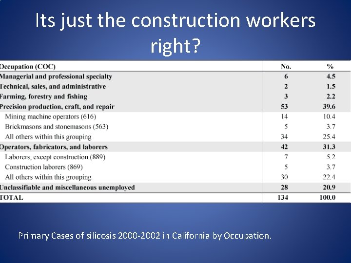 Its just the construction workers right? Primary Cases of silicosis 2000 -2002 in California