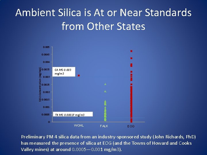 Ambient Silica is At or Near Standards from Other States 0. 005 0. 0045