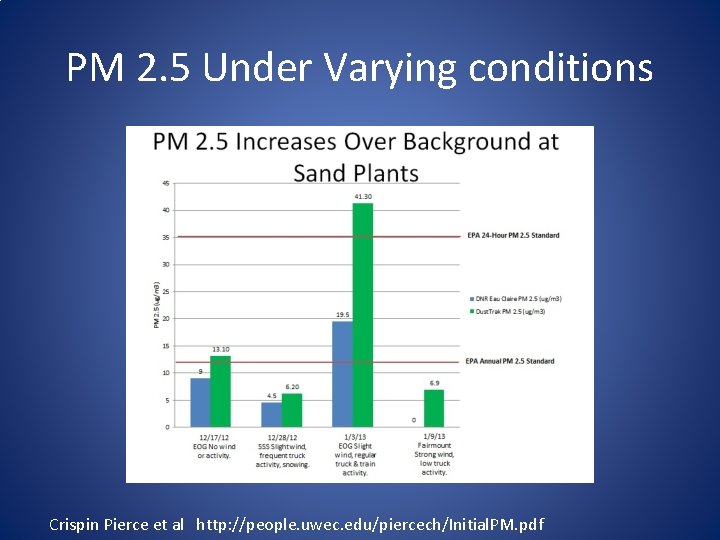 PM 2. 5 Under Varying conditions Crispin Pierce et al http: //people. uwec. edu/piercech/Initial.