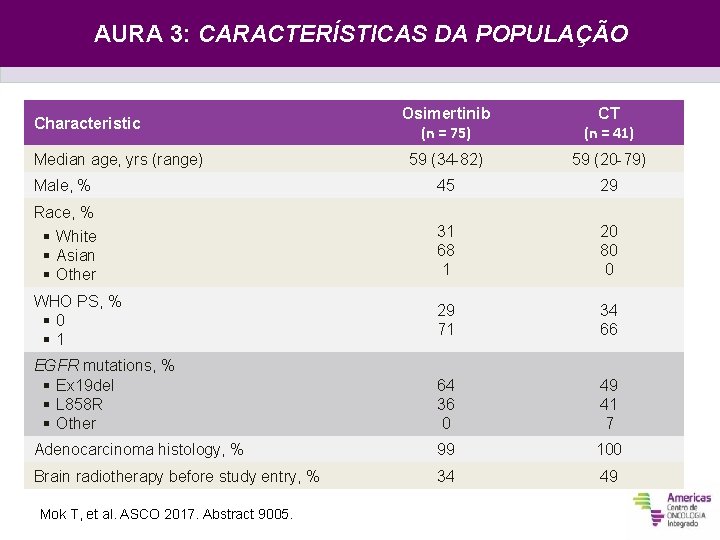 AURA 3: CARACTERÍSTICAS DA POPULAÇÃO Osimertinib (n = 75) CT (n = 41) 59