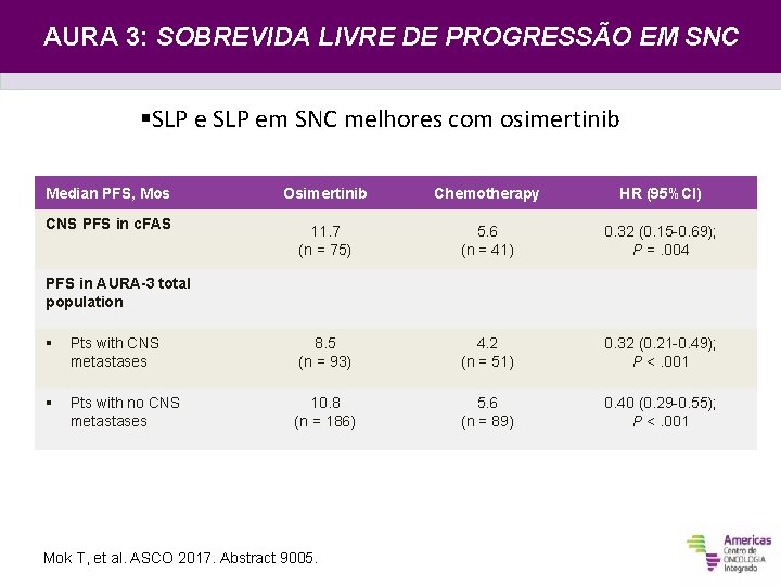 AURA 3: SOBREVIDA LIVRE DE PROGRESSÃO EM SNC §SLP em SNC melhores com osimertinib