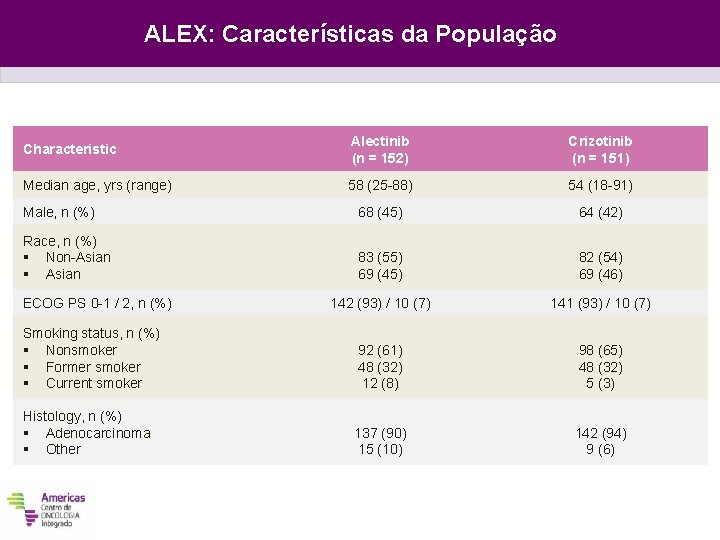 ALEX: Características da População SEGMENTO 3 - ATUAL Characteristic Alectinib (n = 152) Crizotinib