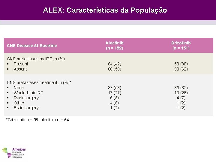 ALEX: Características da População SEGMENTO 3 - ATUAL Alectinib (n = 152) Crizotinib (n