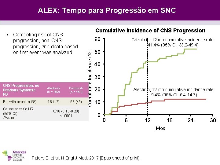 ALEX: SEGMENTO 3 - Tempo ATUAL para Progressão em SNC CNS Progression, no Previous