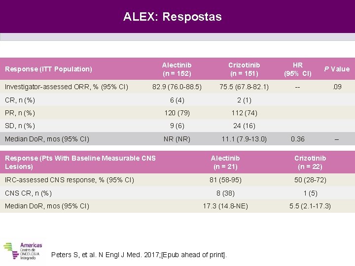 ALEX: Respostas SEGMENTO 3 - ATUAL Alectinib (n = 152) Crizotinib (n = 151)