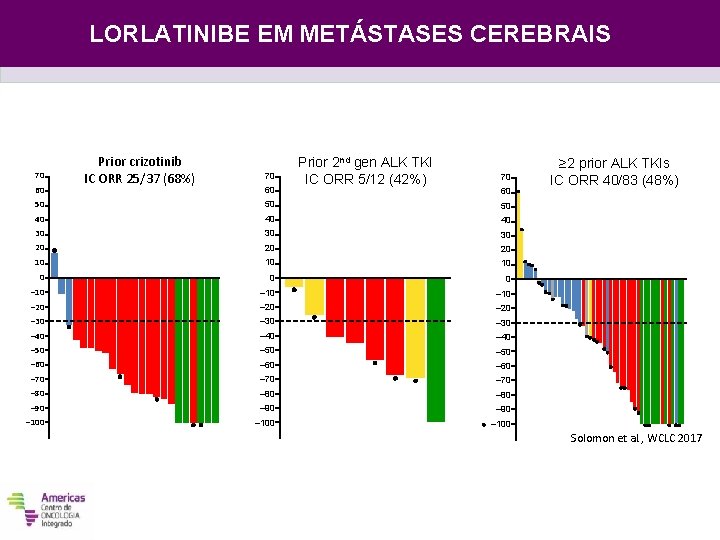 LORLATINIBE EM METÁSTASES CEREBRAIS SEGMENTO 3 - ATUAL 70 60 Prior crizotinib IC ORR