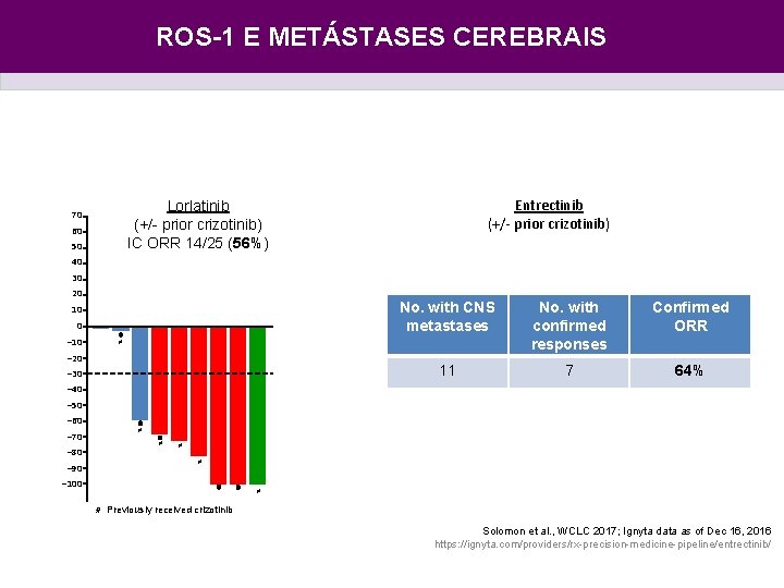 ROS-1 E METÁSTASES CEREBRAIS SEGMENTO 3 - ATUAL Entrectinib (+/- prior crizotinib) Lorlatinib (+/-