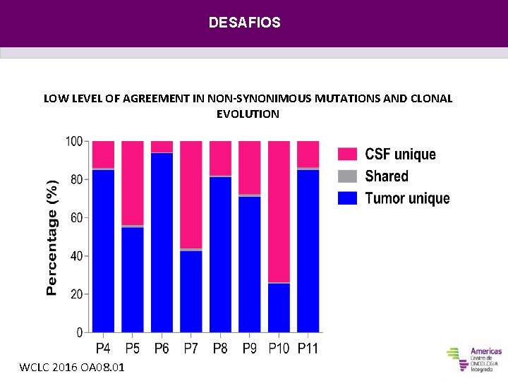 DESAFIOS LOW LEVEL OF AGREEMENT IN NON-SYNONIMOUS MUTATIONS AND CLONAL EVOLUTION WCLC 2016 OA