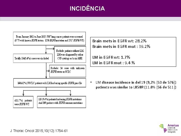 INCIDÊNCIA Brain mets in EGFR wt: 28. 2% Brain mets in EGFR mut :