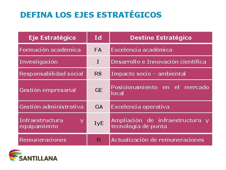 DEFINA LOS EJES ESTRATÉGICOS Eje Estratégico Id Formación académica Investigación FA I Destino Estratégico