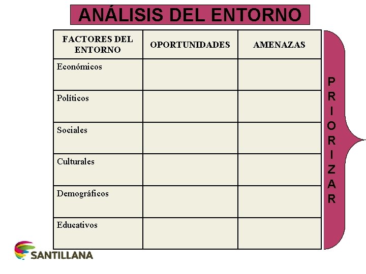 ANÁLISIS DEL ENTORNO FACTORES DEL ENTORNO OPORTUNIDADES AMENAZAS Económicos Políticos Sociales Culturales Demográficos Educativos