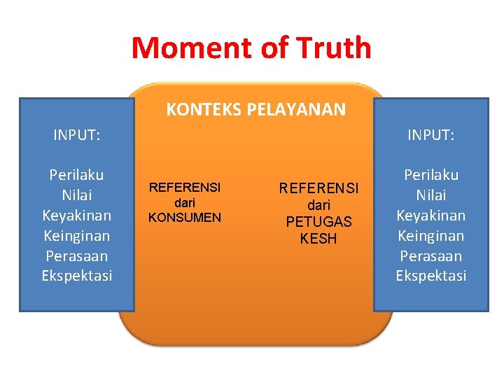 Moment of Truth KONTEKS PELAYANAN INPUT: Perilaku Nilai Keyakinan Keinginan Perasaan Ekspektasi REFERENSI dari