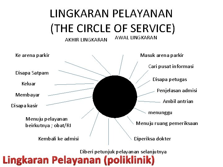 LINGKARAN PELAYANAN (THE CIRCLE OF SERVICE) AKHIR LINGKARAN Ke arena parkir Disapa Satpam Keluar