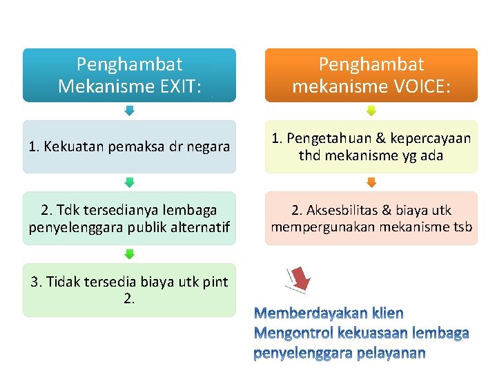 Penghambat Mekanisme EXIT: Penghambat mekanisme VOICE: 1. Kekuatan pemaksa dr negara 1. Pengetahuan &
