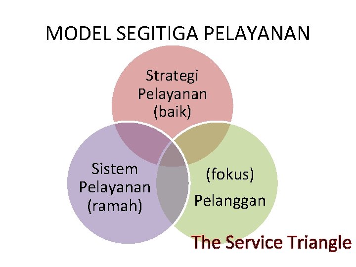 MODEL SEGITIGA PELAYANAN Strategi Pelayanan (baik) Sistem Pelayanan (ramah) (fokus) Pelanggan The Service Triangle