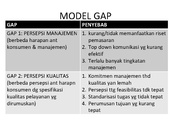 MODEL GAP PENYEBAB GAP 1: PERSEPSI MANAJEMEN 1. kurang/tidak memanfaatkan riset (berbeda harapan ant